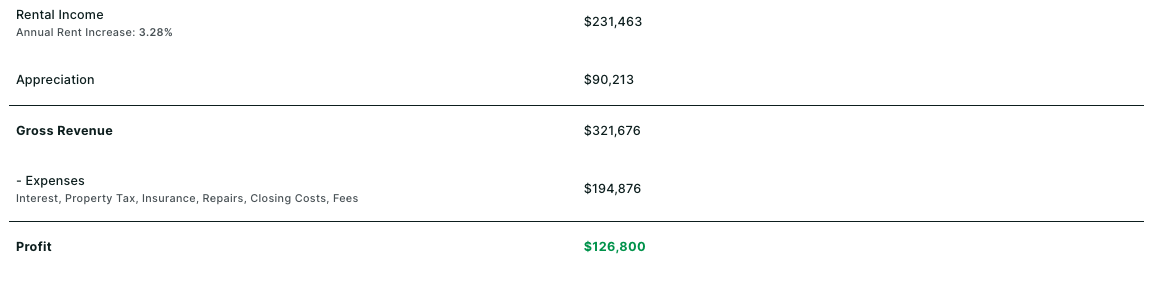 Profit summary breakdown
