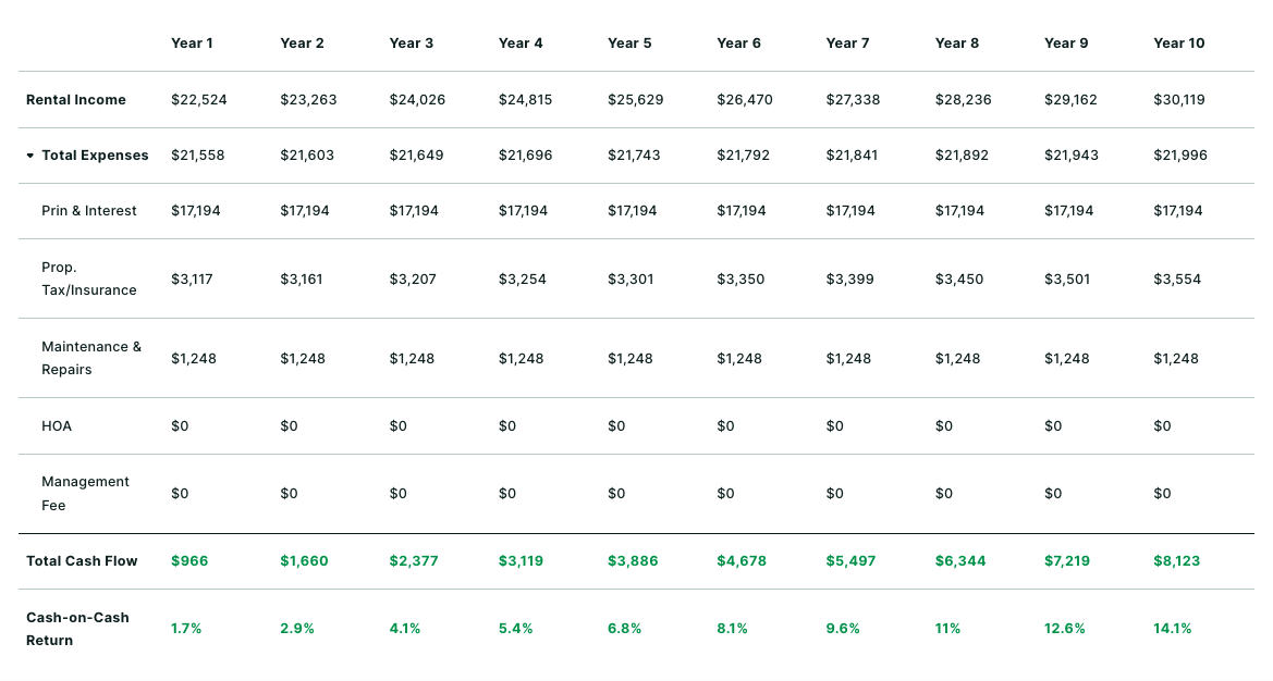 Annual cash flow table with the Total Expenses row expanded