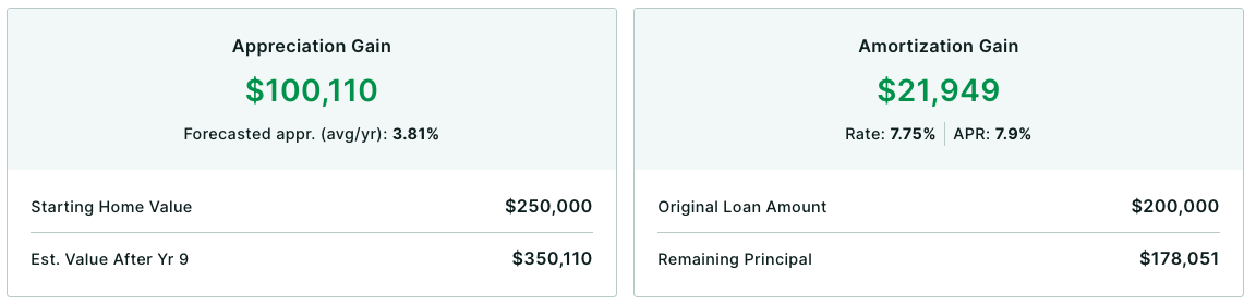Appreciation Gain and Amortization Gain cards