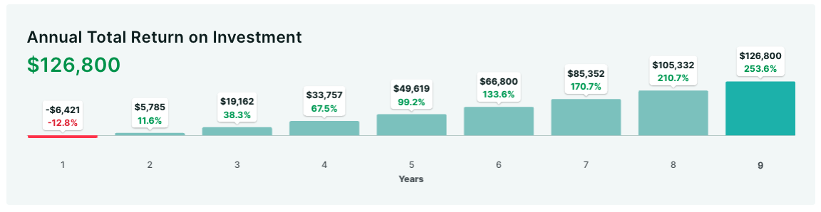 Annual Total Return on Investment chart
