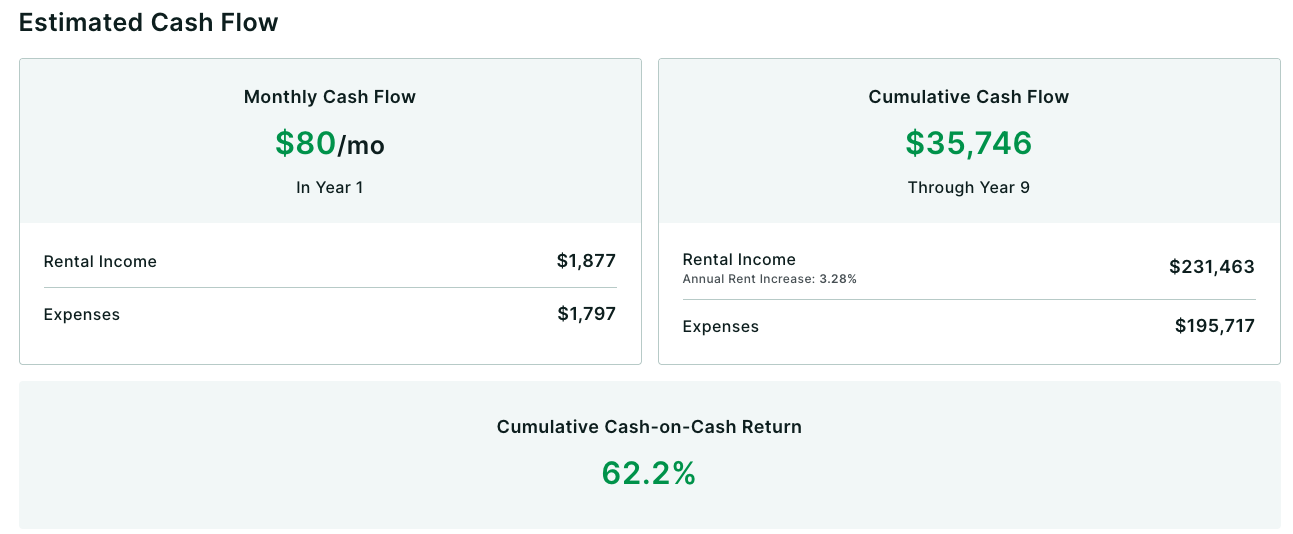 Monthly Cash Flow, Cumulative Cash Flow, and Cumulative Cash-on-Cash Return cards
